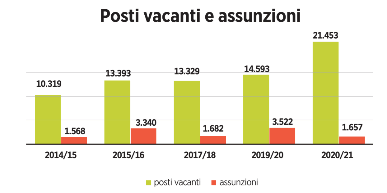 Sostegno 80 Supplenti Non Hanno Specializzazione Poche Assunzioni