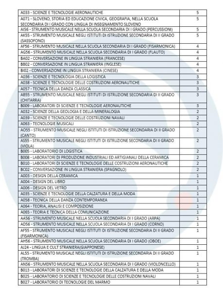 Concorso Straordinario Bis 1922 Posti Per A022 1800 Per A028 1130