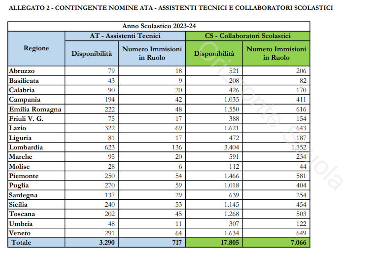 Immissioni In Ruolo Personale Ata Collaboratori