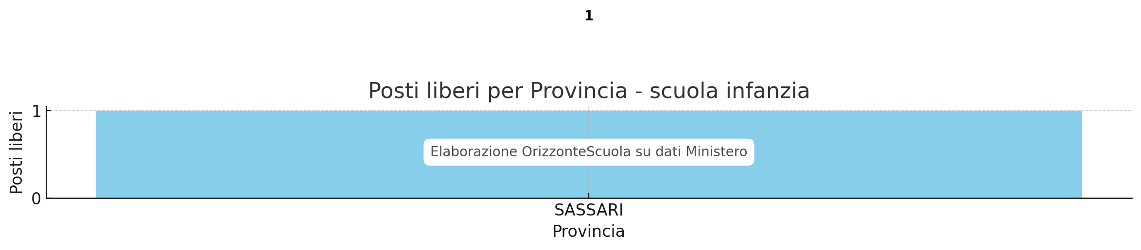 Immissioni In Ruolo In Sardegna Numero Posti Disponibili Sul Sostegno