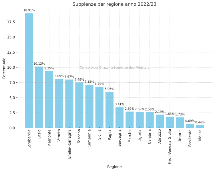 Supplenze Raggiunta Quota Mila Il Sul Sostegno E Quasi Il