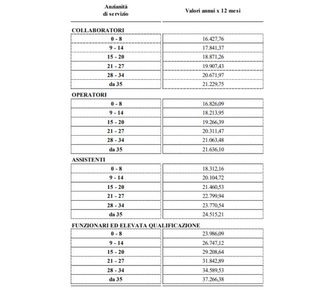 Stipendi Personale Ata Gli Importi Per Area A Decorrere Dal Maggio